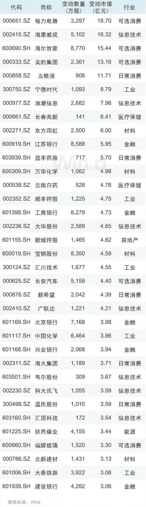 北上资金本月300多亿加仓A股 今日盘后MSCI扩容生效