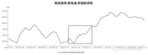 突然的放飞！大涨近百点 涨幅逾5%！焦炭发生了什么？