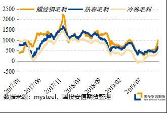 原料冬储何时启动 利润将向原料端传递？