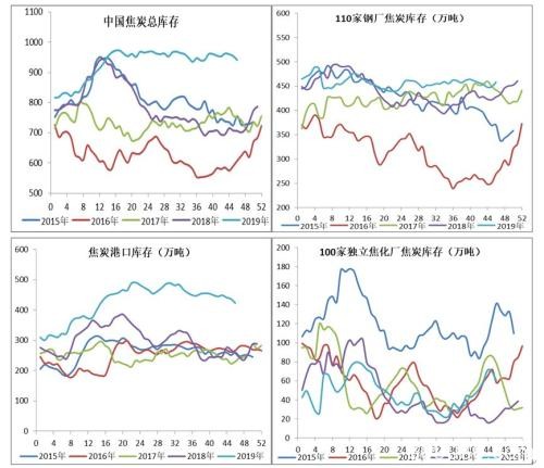 唐山处置11家无证排污焦企 焦炭增仓大涨