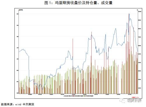 替代逻辑下“蛋随猪动” 后市有望企稳上涨