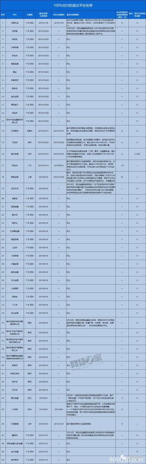 榜样！至少有212家P2P平台实现100%兑付退出(名单)