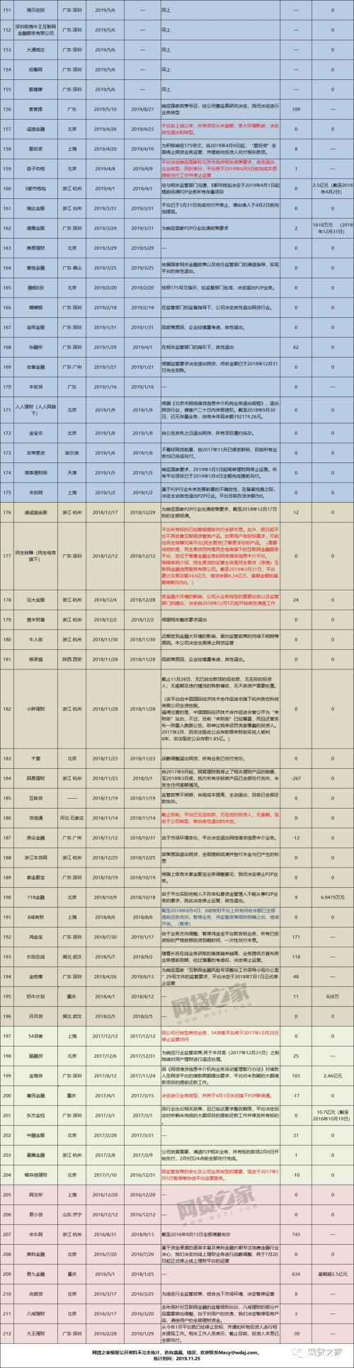 榜样！至少有212家P2P平台实现100%兑付退出(名单)