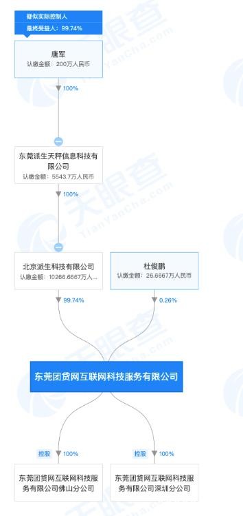 千亿网贷巨头团贷"爆雷" 最新资产处置进展来了