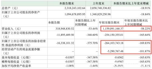 千亿网贷巨头团贷"爆雷" 最新资产处置进展来了