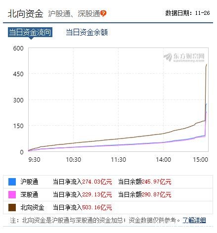 A股最后1分钟发生了什么？扫货530亿 砸盘300亿