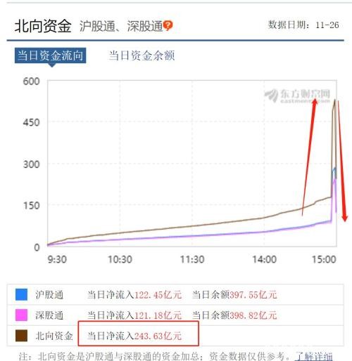 A股最后1分钟发生了什么？扫货530亿 砸盘300亿