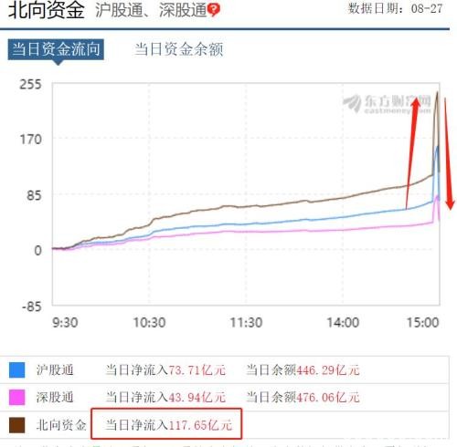 A股最后1分钟发生了什么？扫货530亿 砸盘300亿