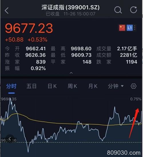 A股最后1分钟发生了什么？扫货530亿 砸盘300亿