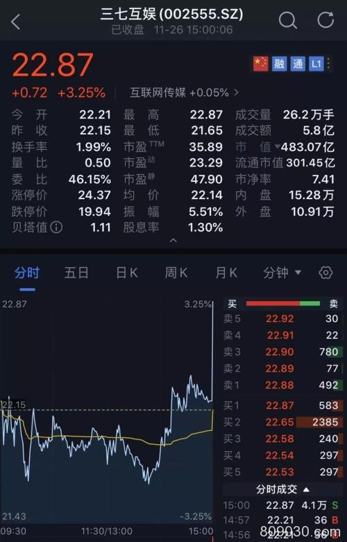 A股最后1分钟发生了什么？扫货530亿 砸盘300亿