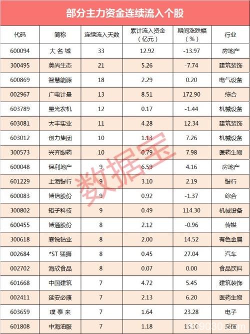 15股全天净流入资金超亿元 这只大白马却被疯狂出逃27亿