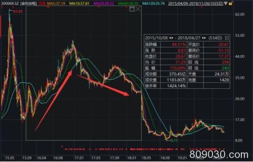 又有重磅股市操纵案！炒自家股票 都能巨亏1.5亿