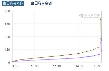 一天多项记录！北上资金疯狂4分钟 狂扫530亿后砸盘286亿！