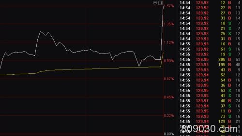 一天多项记录！北上资金疯狂4分钟 狂扫530亿后砸盘286亿！