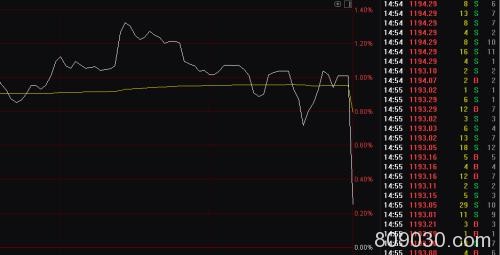 一天多项记录！北上资金疯狂4分钟 狂扫530亿后砸盘286亿！