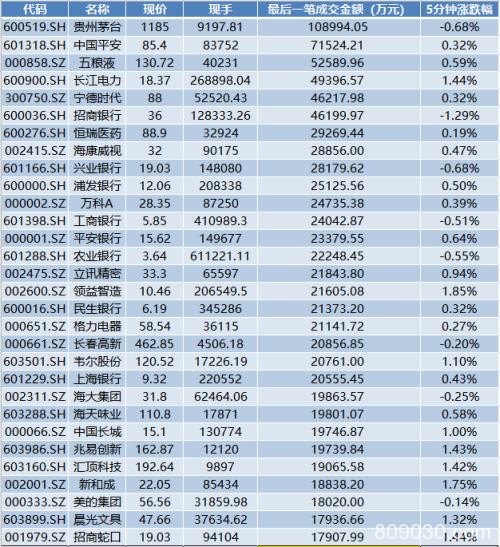 一天多项记录！北上资金疯狂4分钟 狂扫530亿后砸盘286亿！