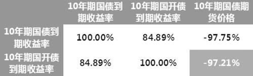 国开债期现相关交易策略应用分析