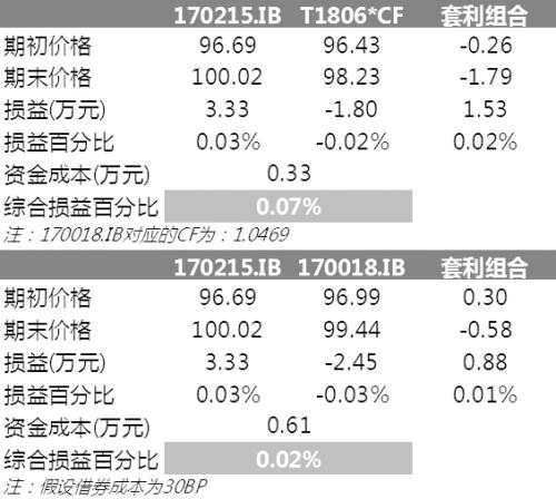 国开债期现相关交易策略应用分析