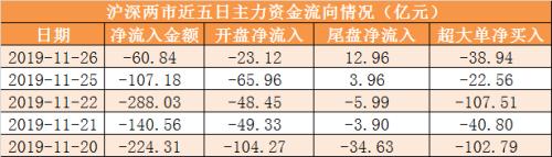 主力资金净流出61亿元 龙虎榜机构抢筹7股