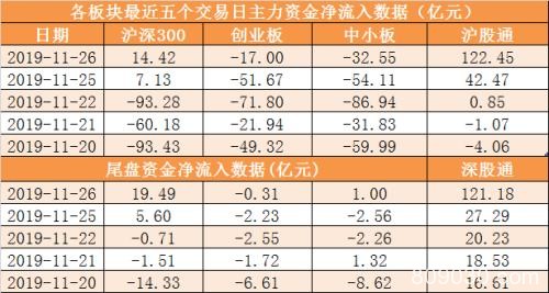 主力资金净流出61亿元 龙虎榜机构抢筹7股