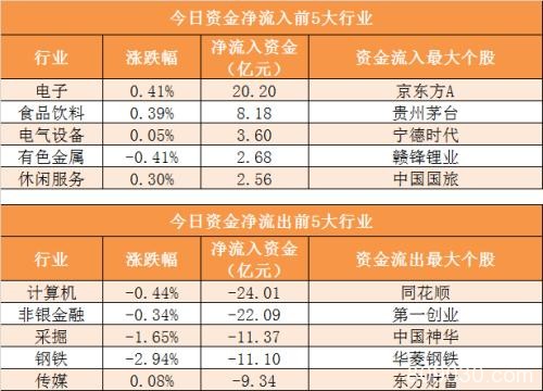 主力资金净流出61亿元 龙虎榜机构抢筹7股