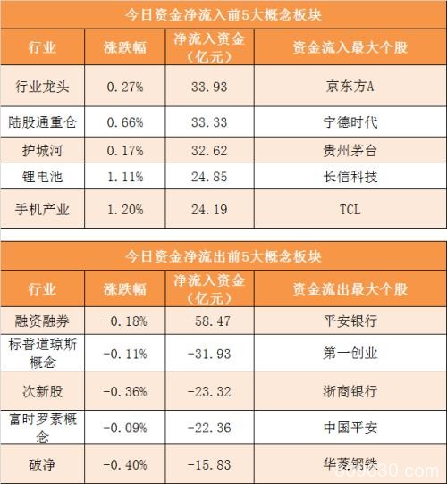 主力资金净流出61亿元 龙虎榜机构抢筹7股