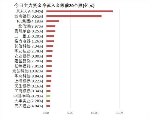 主力资金净流出61亿元 龙虎榜机构抢筹7股