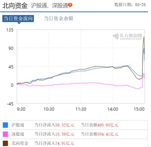 北向资金日内净流入244亿元创新高 接下来外资投资A股买什么？