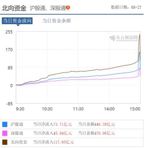 北向资金日内净流入244亿元创新高 接下来外资投资A股买什么？