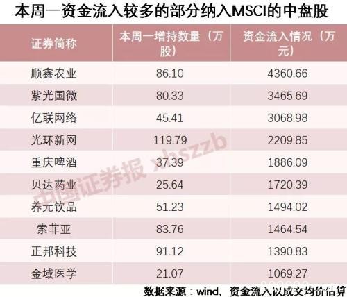 北向资金日内净流入244亿元创新高 接下来外资投资A股买什么？