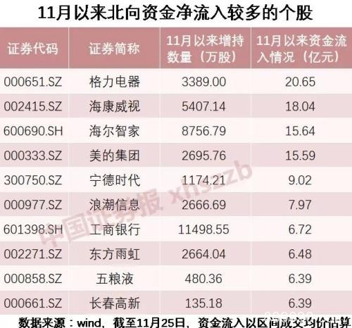 北向资金日内净流入244亿元创新高 接下来外资投资A股买什么？