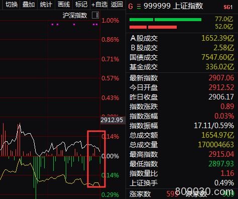 北上资金净买入创新高！却有资金趁机出货 四大数据透视真相