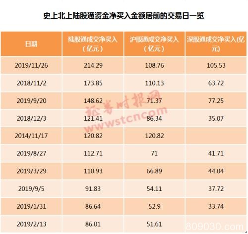 北上资金净买入创新高！却有资金趁机出货 四大数据透视真相