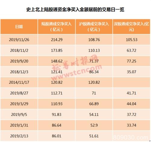 北上资金净买入创新高！却有资金趁机出货 四大数据透视真相