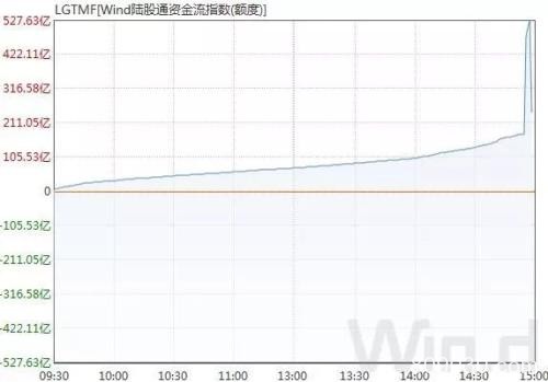 北上单日200多亿净买入刷新历史 调查显示超80%海外投资者看好中国