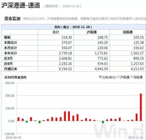 北上单日200多亿净买入刷新历史 调查显示超80%海外投资者看好中国