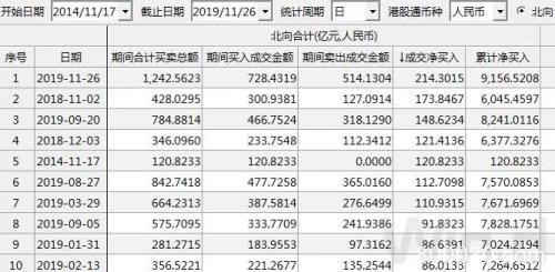 北上单日200多亿净买入刷新历史 调查显示超80%海外投资者看好中国