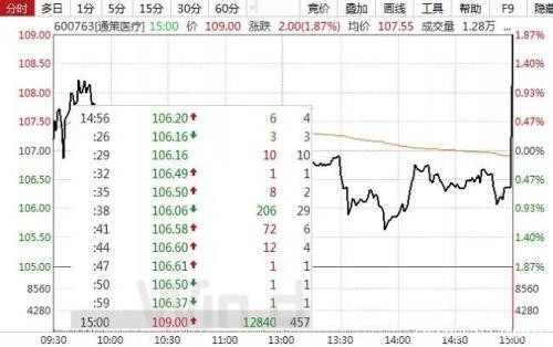 北上单日200多亿净买入刷新历史 调查显示超80%海外投资者看好中国