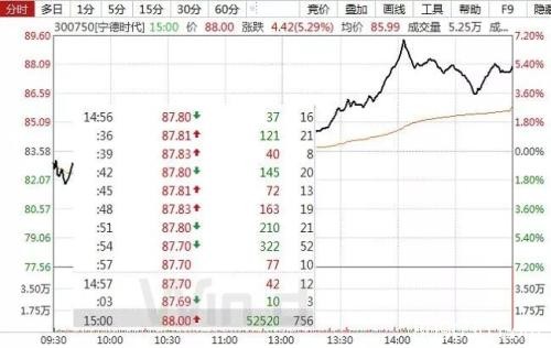 北上单日200多亿净买入刷新历史 调查显示超80%海外投资者看好中国