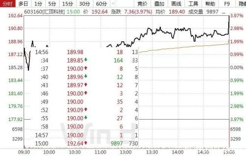 北上单日200多亿净买入刷新历史 调查显示超80%海外投资者看好中国