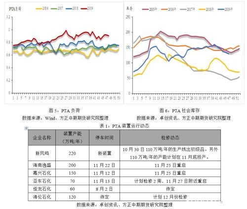 聚酯减产 PTA反弹或至尾声