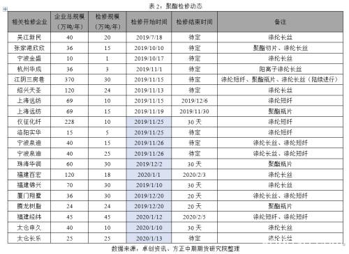 聚酯减产 PTA反弹或至尾声