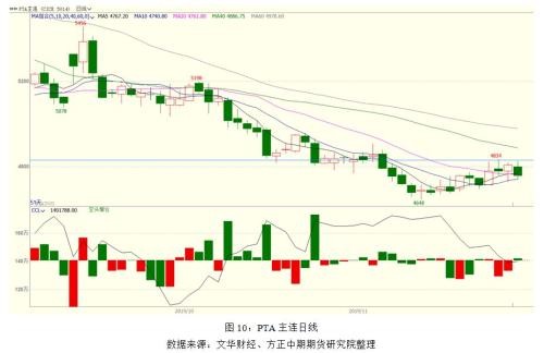 聚酯减产 PTA反弹或至尾声