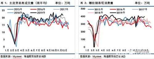 螺纹钢上行遇阻的关键变量在这里！