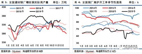 螺纹钢上行遇阻的关键变量在这里！