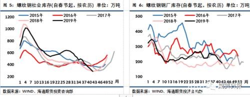 螺纹钢上行遇阻的关键变量在这里！