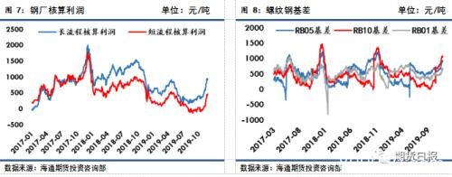 螺纹钢上行遇阻的关键变量在这里！