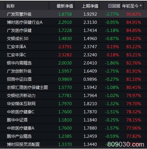 基金排名引爆砸盘战？冠军基金净值一周竟回撤15个点