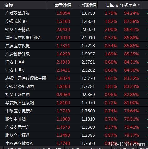 基金排名引爆砸盘战？冠军基金净值一周竟回撤15个点