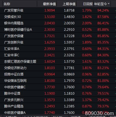 基金排名引爆砸盘战？冠军基金净值一周竟回撤15个点